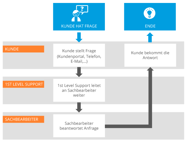 Ticketsystem Workflow 1