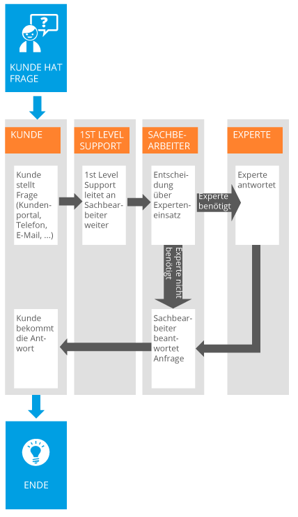 Ticketsystem Worklfow 2