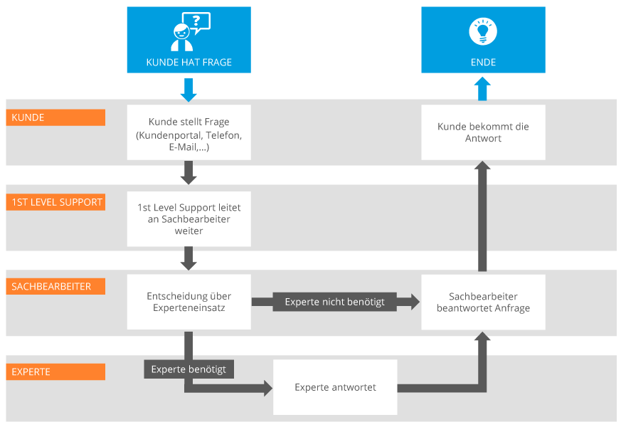 Ticketsystem Worklfow 2