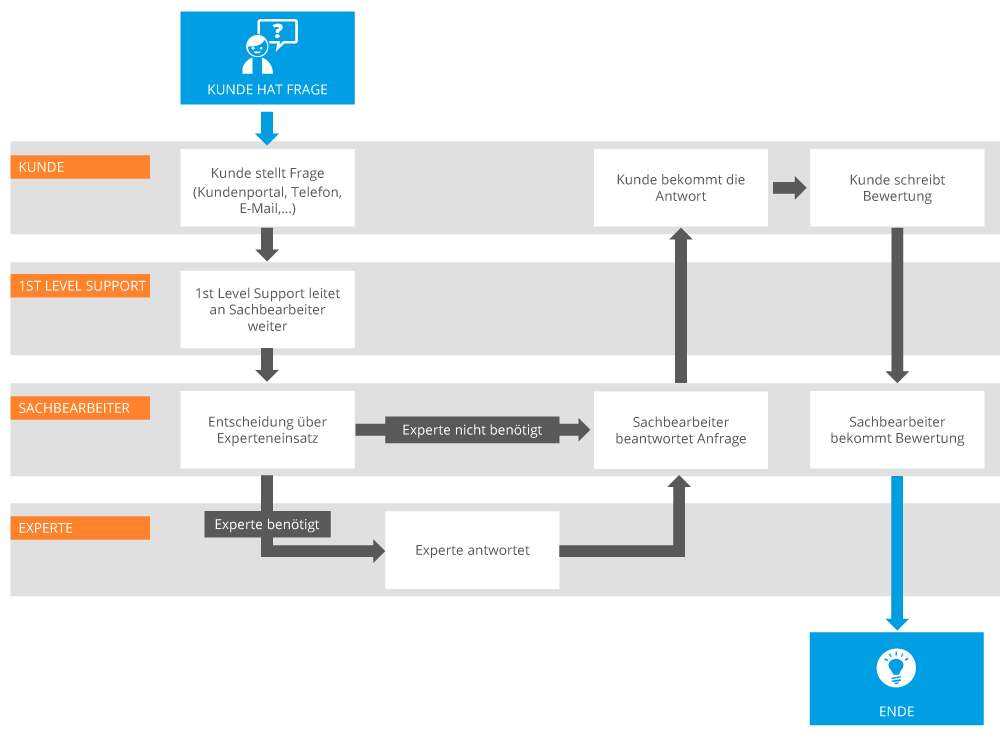 Ticketsystem Worklfow 3 Ticketsystem Worklfow 3