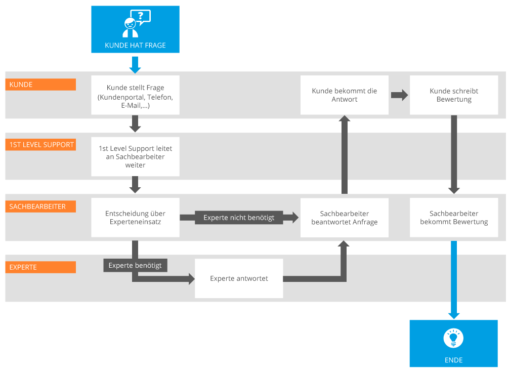 Ticketsystem Worklfow 3