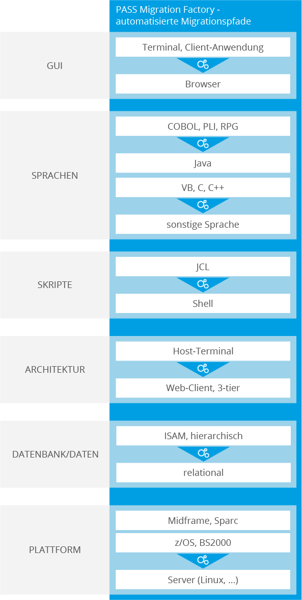 Software Modernisierung mit der PASS Cross Platform Technology