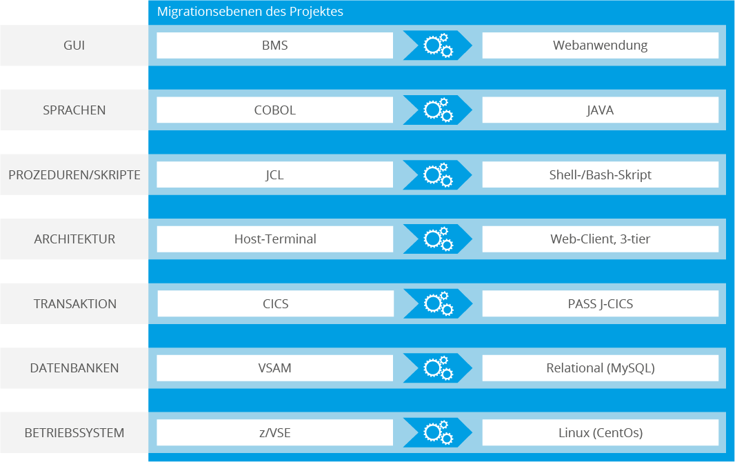 Software Modernisierung Migrationsebenen Ista Software Modernisierung Migrationsebenen Ista
