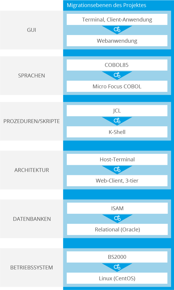 software modernisierung referenz bs2000 migration