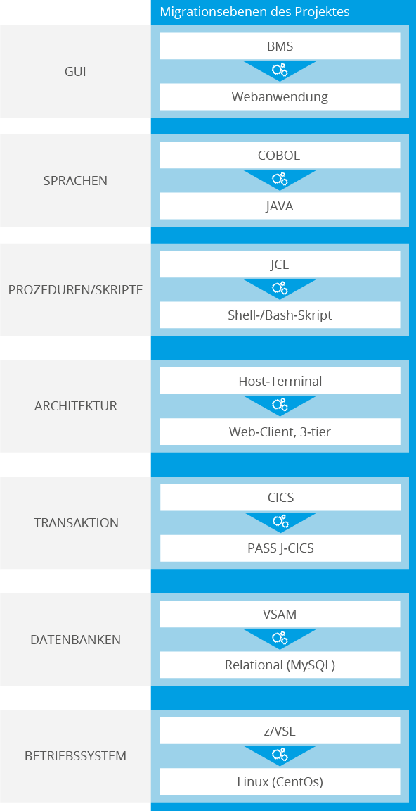 Software Modernisierung Migrationsebenen Ista