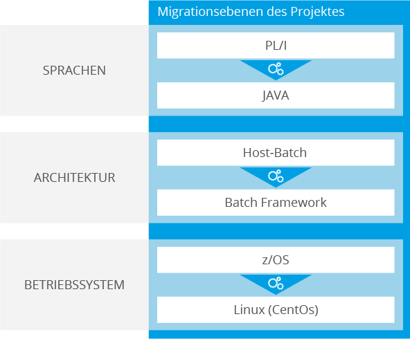 Migration eines Legacy-Systems von PL/I nach Java