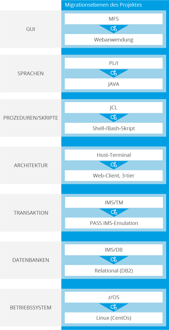 Software Modernisierung Migrationsebenen LVM Versicherungen