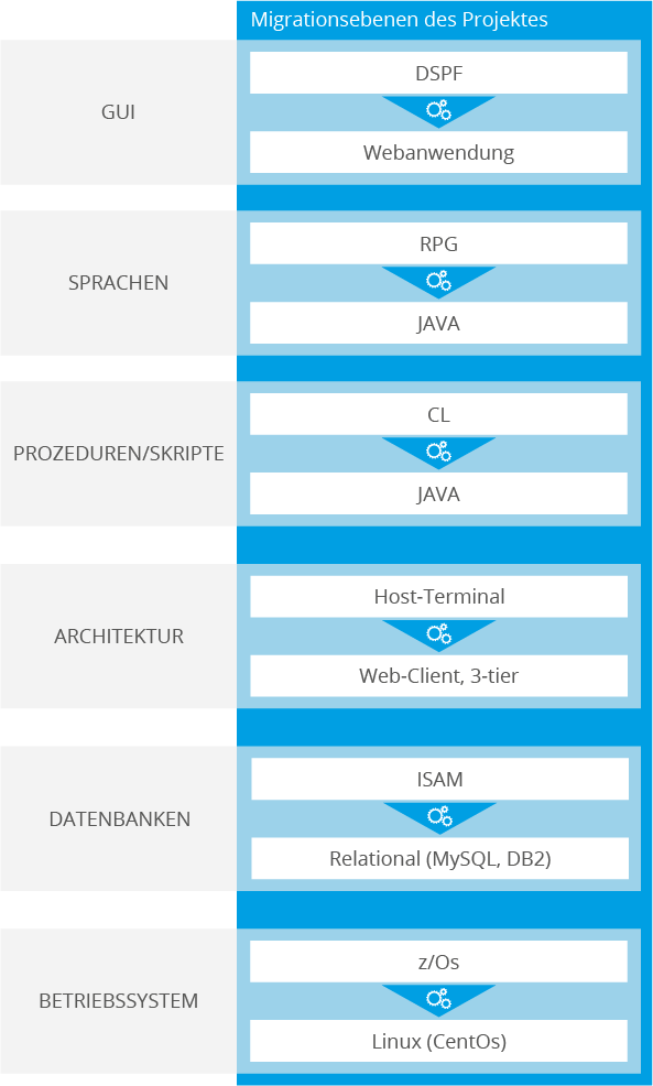 Migration eines Legacy-Systems von RPG nach Java