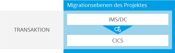Migration aller Anwendungen unter dem Transaktionsmonitor IMS/DC auf CICS