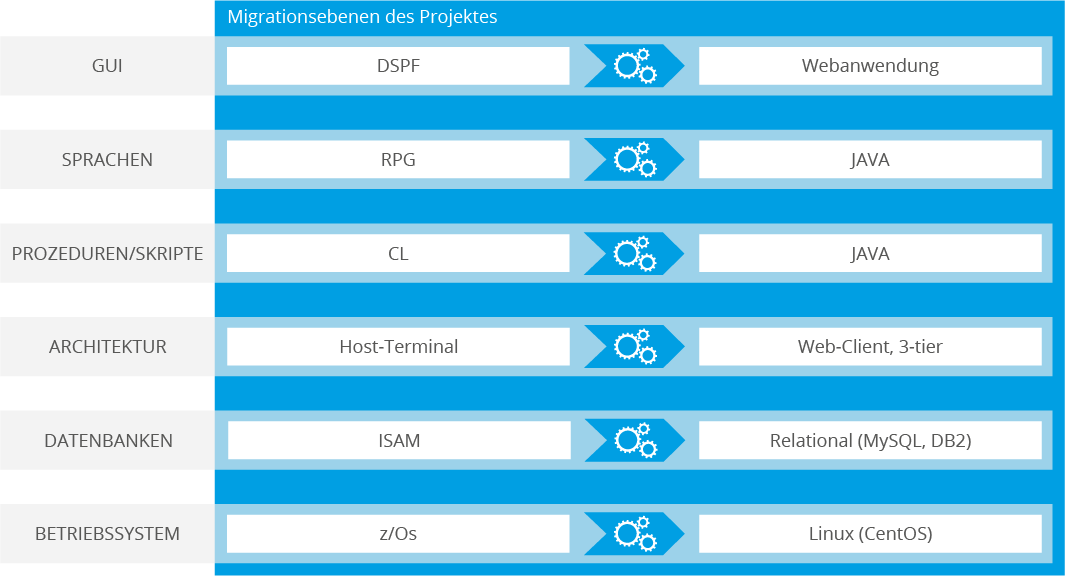 Software Modernisierung Migrationsebenen Referenz PASS Banking Suite Software Modernisierung Migrationsebenen Referenz PASS Banking Suite