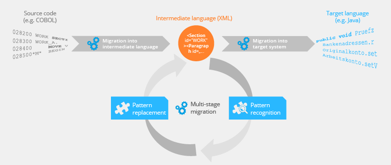 Principle of migration