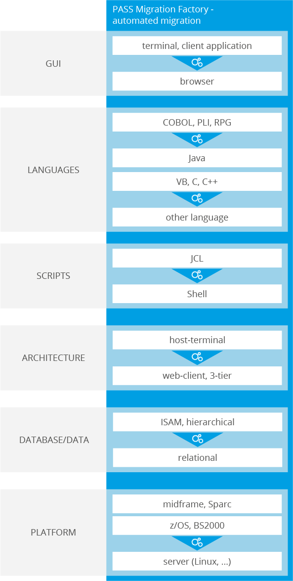 Software modernization with the PASS Cross-Platform Technology 