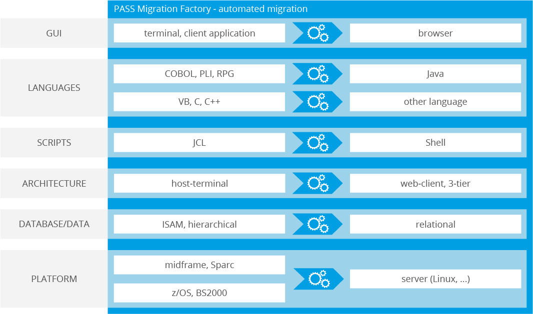 Software modernization with the PASS Cross-Platform Technology 