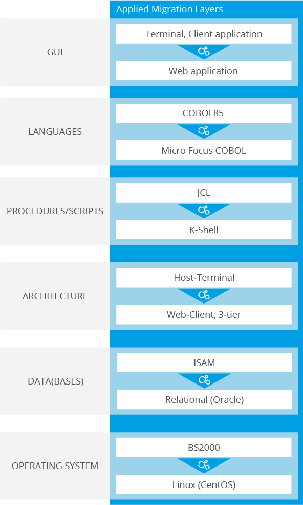 Software Modernization Reference Migration Layers bs200