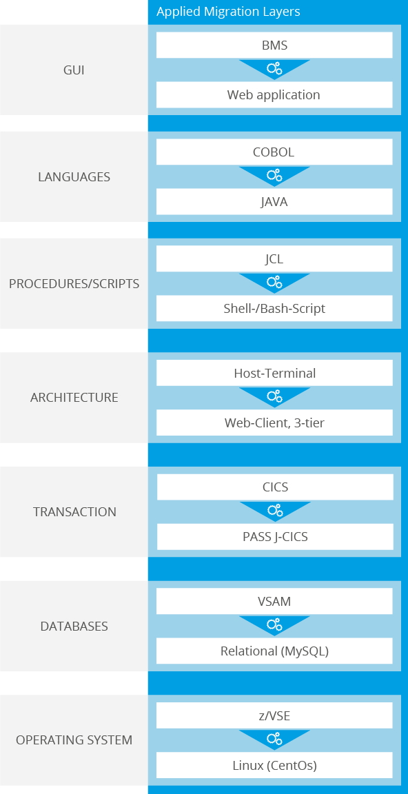 Software Modernization Reference Migration Layers ista