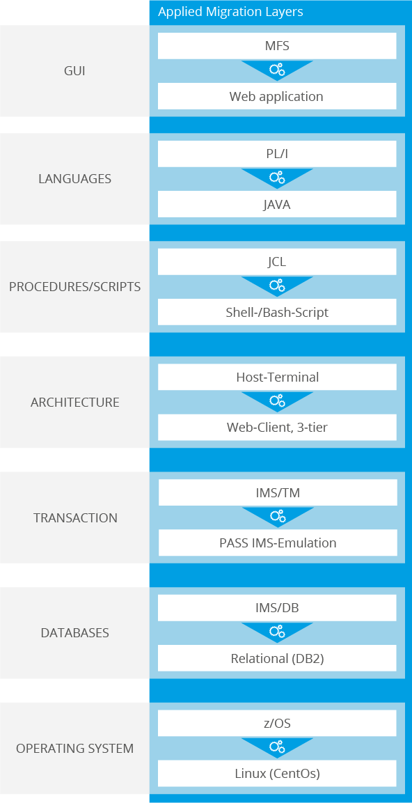 Software Modernization Reference Migration Layers lvm 