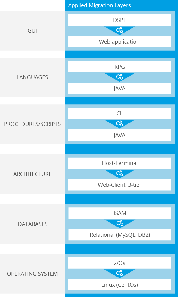 Migration of a Legacy System from RPG to JAVA