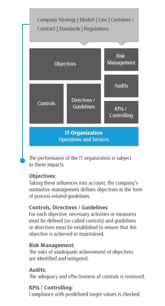 GRC software: PASS GRC-Model