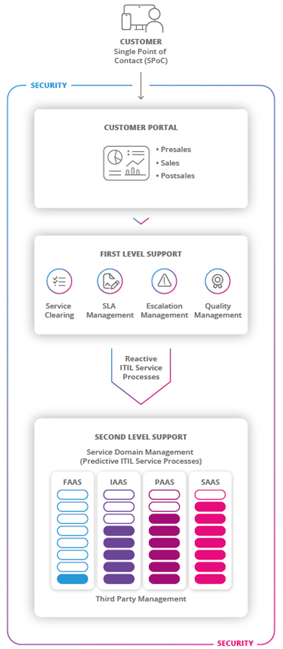 mobile Darstellung Cloud Service Architektur
