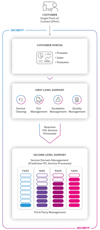 Cloud Services Architecture mobile
