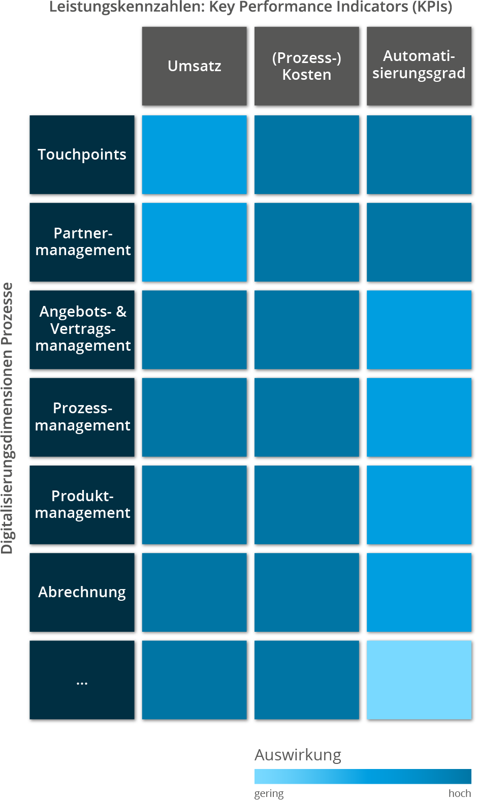 Digitalisierungsberatung: Prozessdimensionen der Digitalisierung