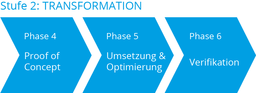 Digitalisierungsberatung Stufe 2: Transformation