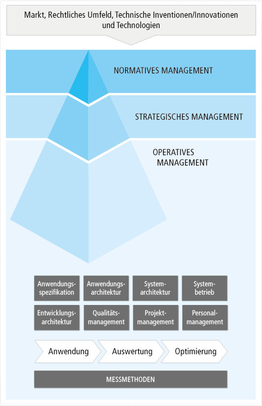 IT-Qualitätsmanagement