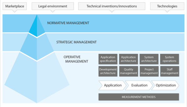 IT Quality Management