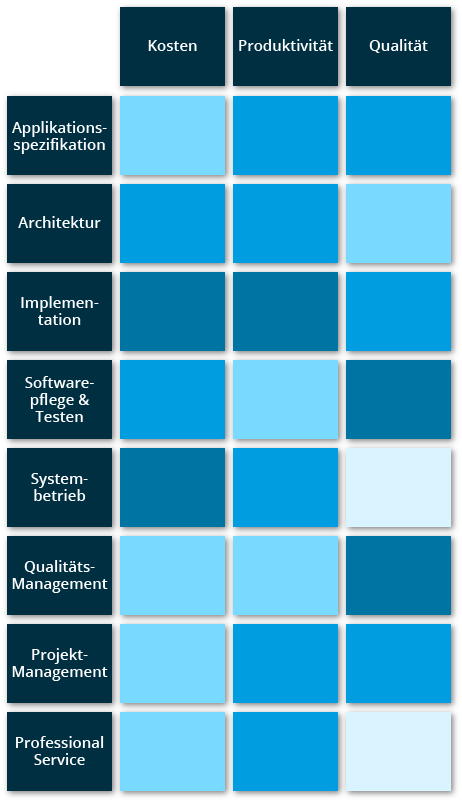 Smartfield-Analyse IT-Strategieberatung