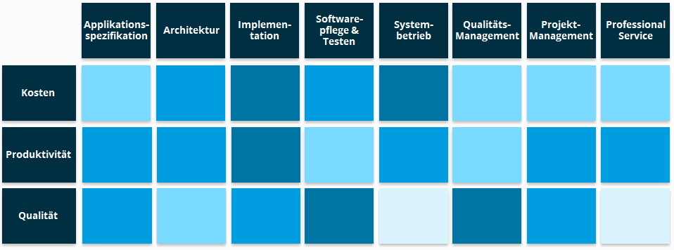 Smartfield-Analyse IT-Strategieberatung