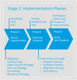 Implementation of your IT strategy