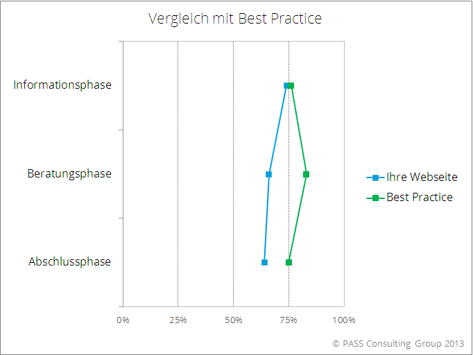 Individuelle BenchmarkAnalyse Ihrer site