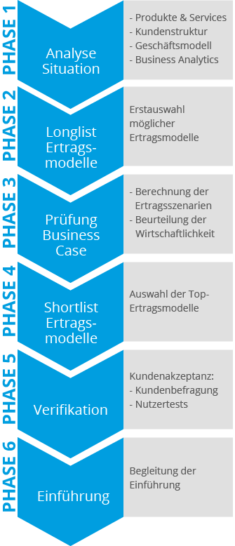 6 Phasenmodell Future Digital Banking 6 Phasenmodell Future Digital Banking