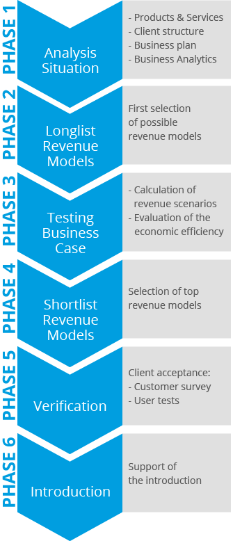6 Phases-Modell Future Digital Banking