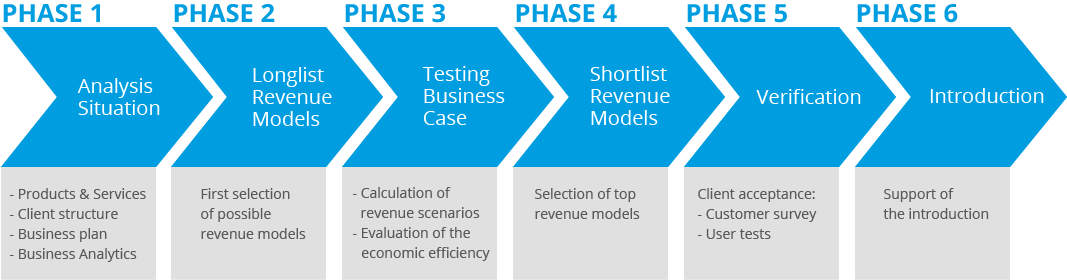 6 Phases-Modell Future Digital Banking