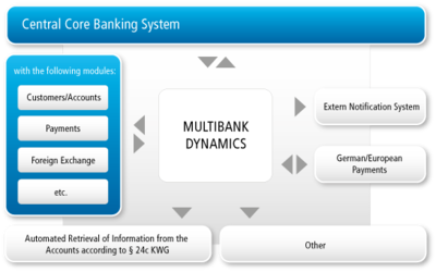 Central Core Banking System