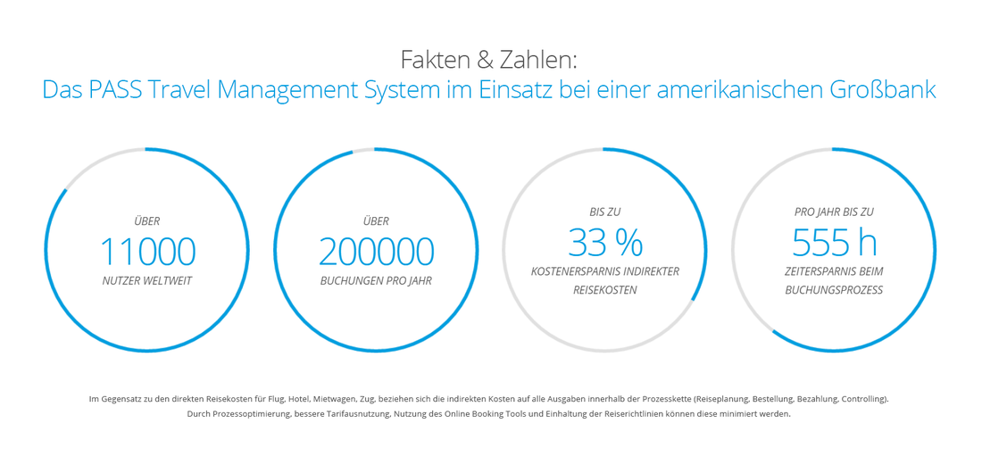 Zeit- und Kosteneinsparungen durch PASS TMS