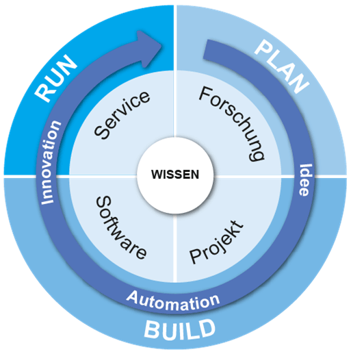 Unsere Leistungen ITLösungen, Produkte und Consulting