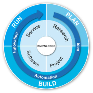 Innovation Cycle