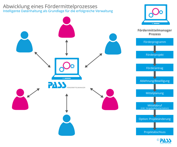 Abwicklung eines Fördermittelprozesses